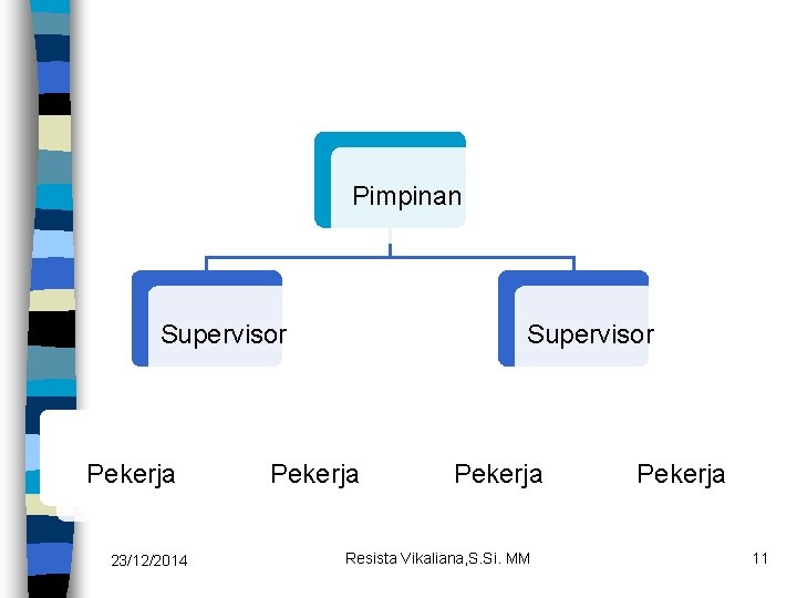 Pimpinan Supervisor Pekerja 23/12/2014 Supervisor Pekerja Resista Vikaliana, S. Si. MM Pekerja 11 