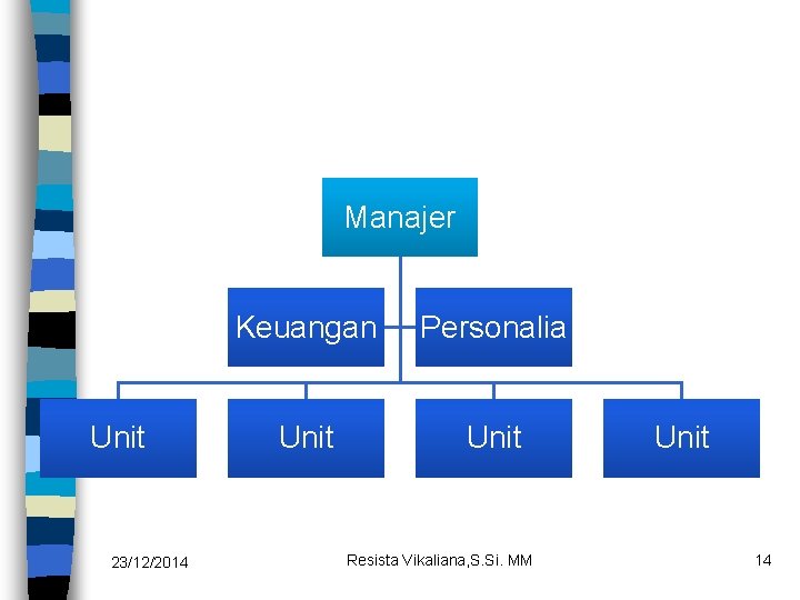 Manajer Unit 23/12/2014 Keuangan Personalia Unit Resista Vikaliana, S. Si. MM Unit 14 