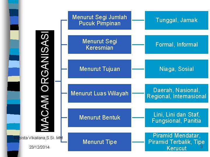 MACAM ORGANISASI Resista Vikaliana, S. Si. MM 23/12/2014 Menurut Segi Jumlah Pucuk Pimpinan Tunggal,