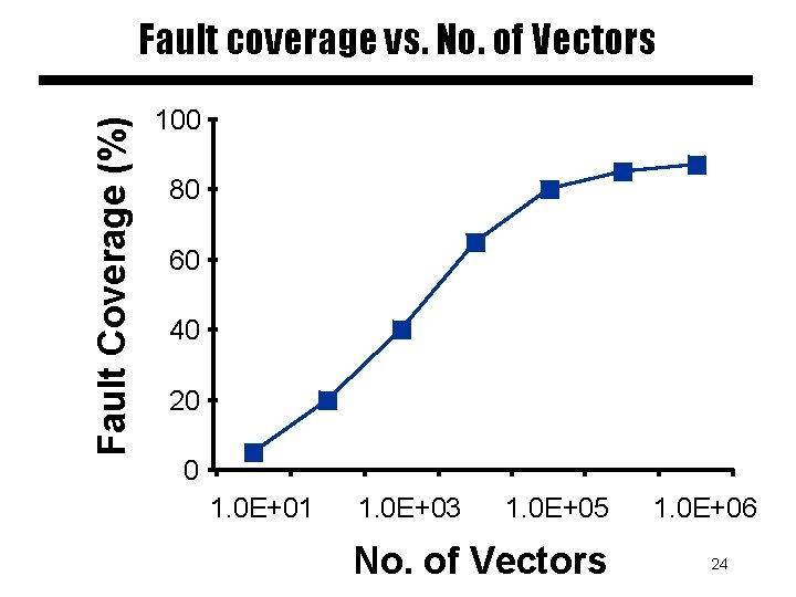 Fault Coverage (%) Fault coverage vs. No. of Vectors 100 80 60 40 20