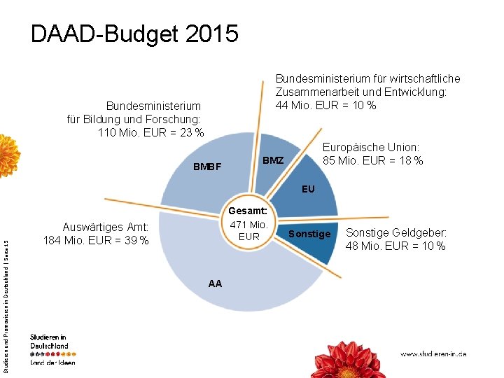 DAAD-Budget 2015 Bundesministerium für wirtschaftliche Zusammenarbeit und Entwicklung: 44 Mio. EUR = 10 % Bundesministerium