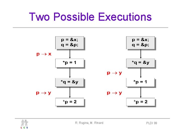 Two Possible Executions R. Rugina, M. Rinard PLDI 99 