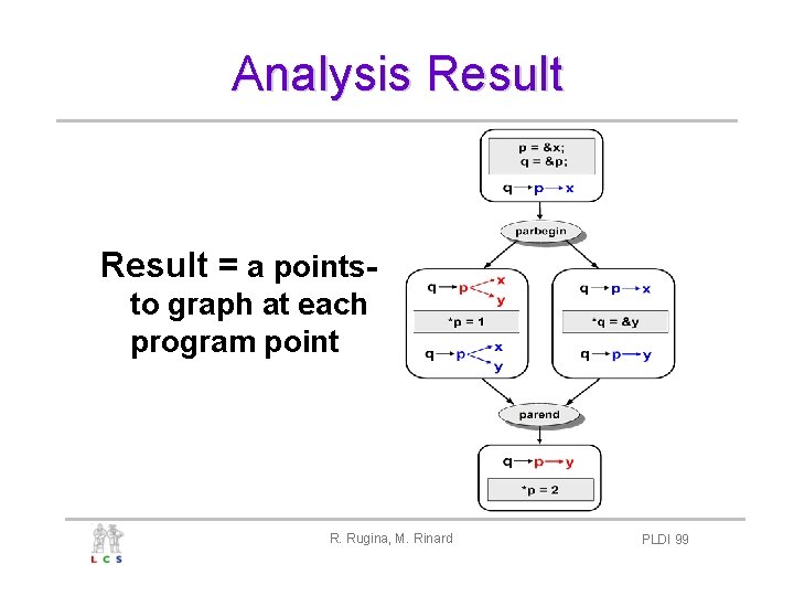 Analysis Result = a pointsto graph at each program point R. Rugina, M. Rinard