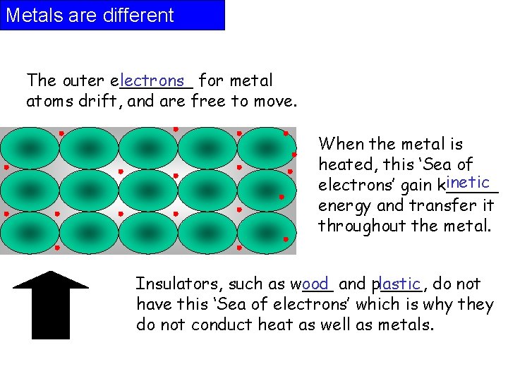 Metals are different The outer e_______ lectrons for metal atoms drift, and are free