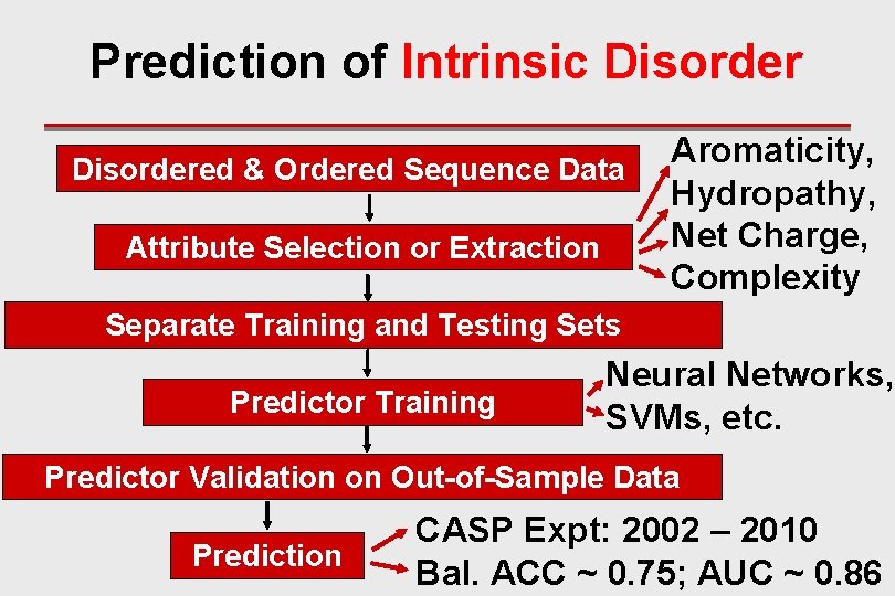 Prediction of Intrinsic Disordered & Ordered Sequence Data Attribute Selection or Extraction Aromaticity, Hydropathy,