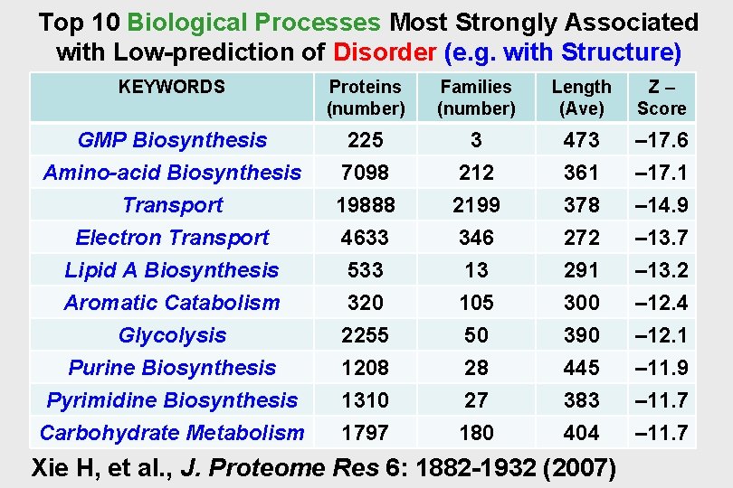 Top 10 Biological Processes Most Strongly Associated with Low-prediction of Disorder (e. g. with