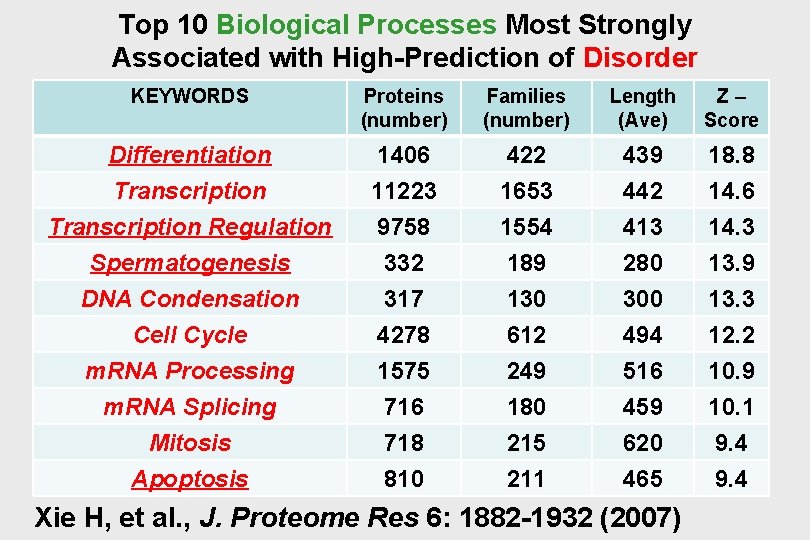 Top 10 Biological Processes Most Strongly Associated with High-Prediction of Disorder KEYWORDS Proteins (number)