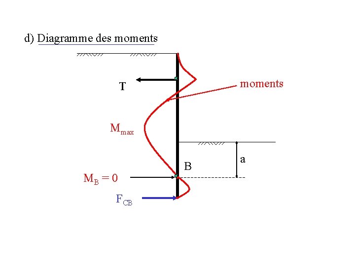 d) Diagramme des moments T Mmax MB = 0 FCB B a 