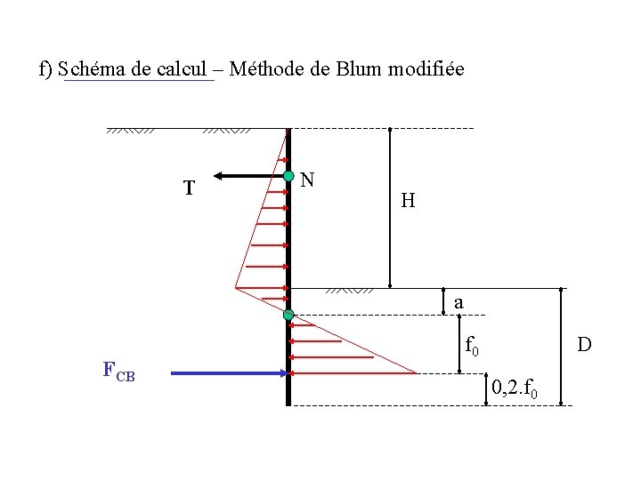 f) Schéma de calcul – Méthode de Blum modifiée T N H a FCB