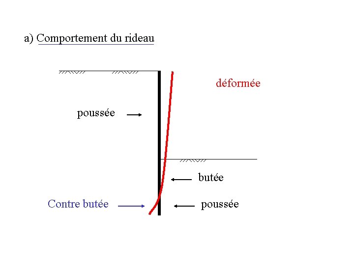 a) Comportement du rideau déformée poussée butée Contre butée poussée 