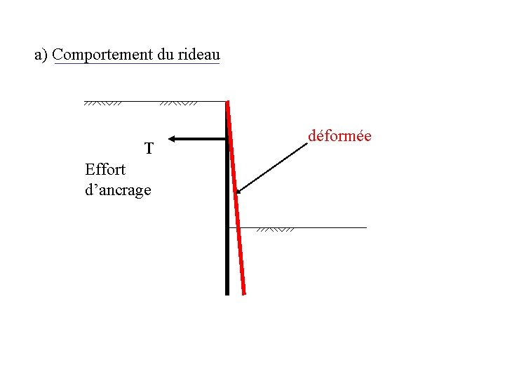 a) Comportement du rideau T Effort d’ancrage déformée 