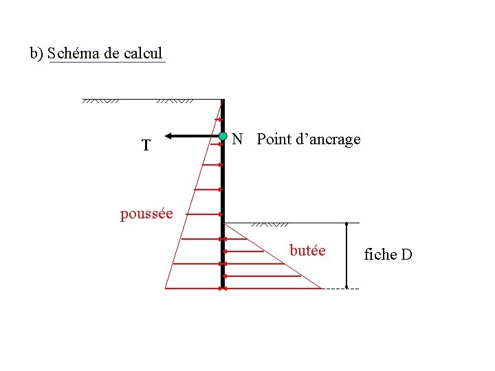 b) Schéma de calcul T N Point d’ancrage poussée butée fiche D 