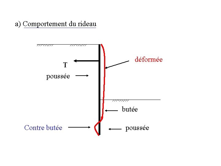 a) Comportement du rideau T poussée déformée butée Contre butée poussée 