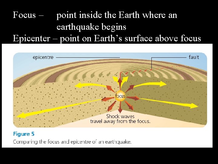 Focus – point inside the Earth where an earthquake begins Epicenter – point on
