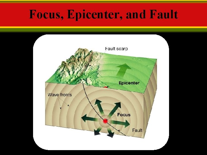 Focus, Epicenter, and Fault 
