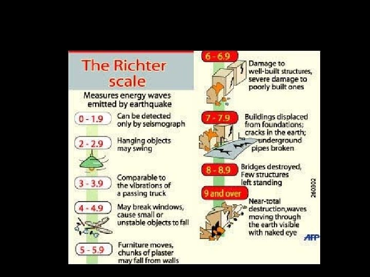 How are Earthquakes Measured? Richter Scale 