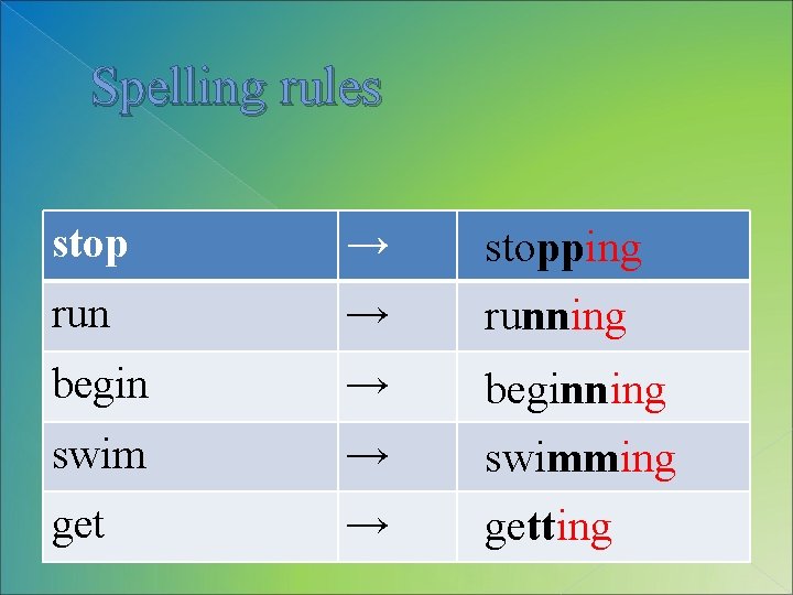 Spelling rules stop → stopping run → running begin → beginning swim → swimming