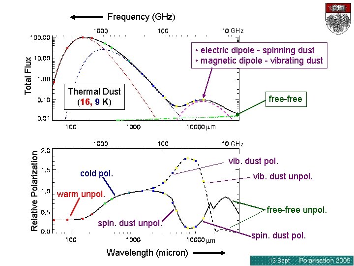 Frequency (GHz) Total Flux GHz • electric dipole - spinning dust • magnetic dipole Frequency (GHz) Total Flux GHz • electric dipole - spinning dust • magnetic dipole