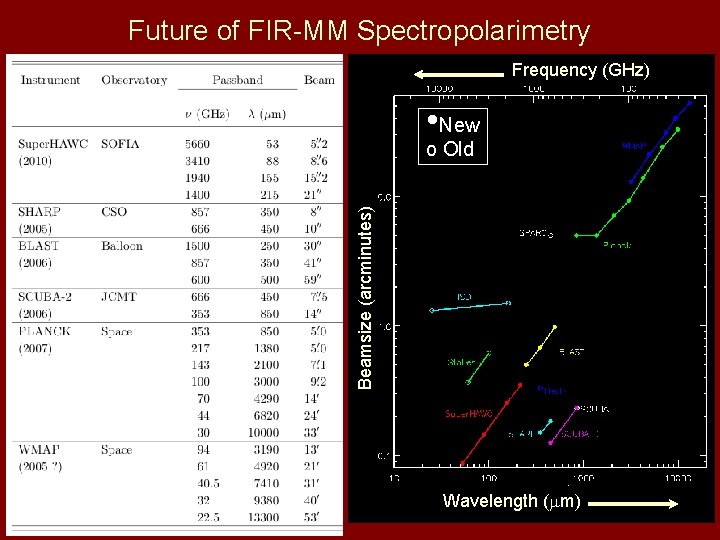 Future of FIR-MM Spectropolarimetry Frequency (GHz) • New Beamsize (arcminutes) o Old Wavelength ( Future of FIR-MM Spectropolarimetry Frequency (GHz) • New Beamsize (arcminutes) o Old Wavelength (