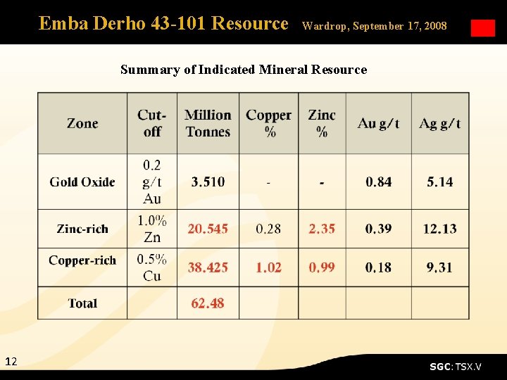 Emba Derho 43 -101 Resource Wardrop, September 17, 2008 Summary of Indicated Mineral Resource