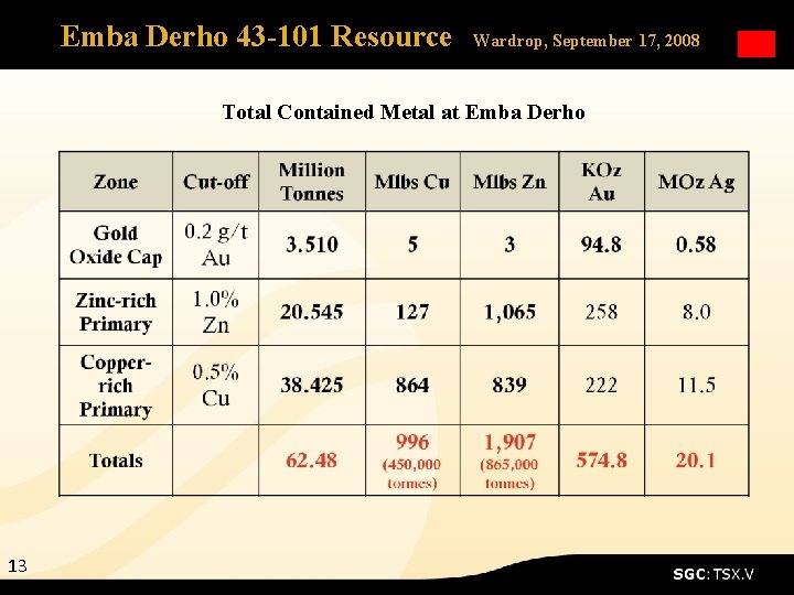 Emba Derho 43 -101 Resource Wardrop, September 17, 2008 Total Contained Metal at Emba