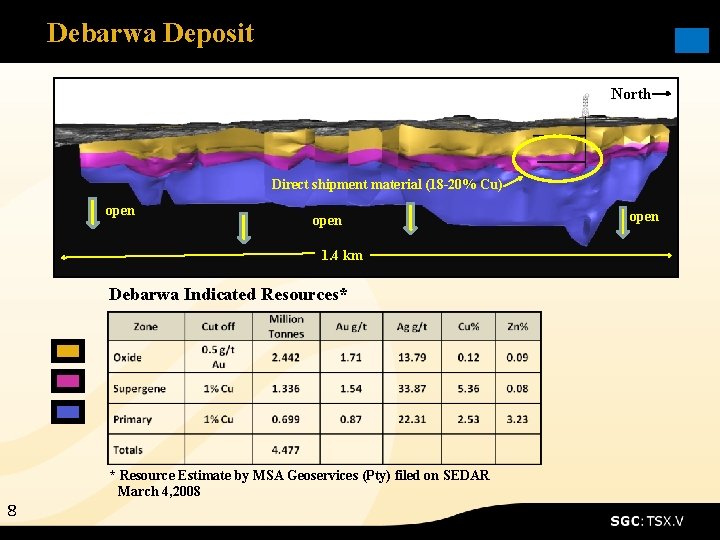 Debarwa Deposit North Direct shipment material (18 -20% Cu) open 1. 4 km Debarwa
