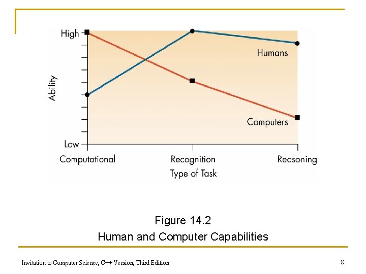 Chapter 14 Artificial Intelligence Invitation to Computer Science