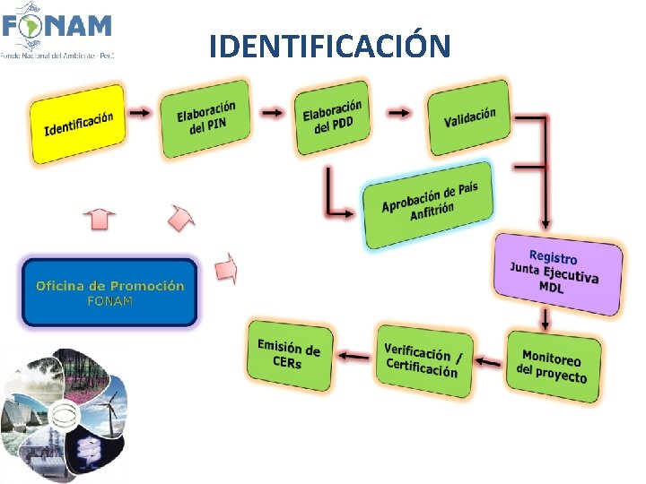 IDENTIFICACIÓN 