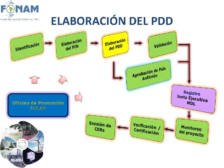 ELABORACIÓN DEL PDD 