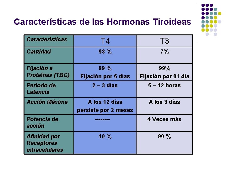 Características de las Hormonas Tiroideas Características T 4 T 3 Cantidad 93 % 7%