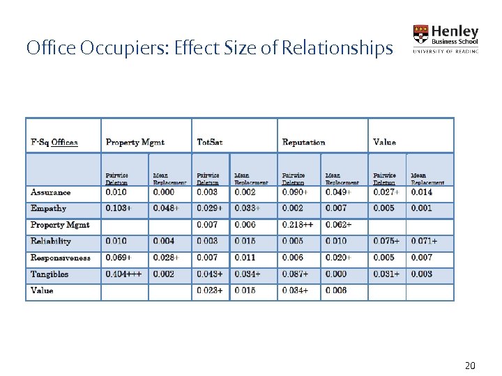 Office Occupiers: Effect Size of Relationships 20 