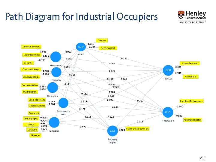 Path Diagram for Industrial Occupiers 22 