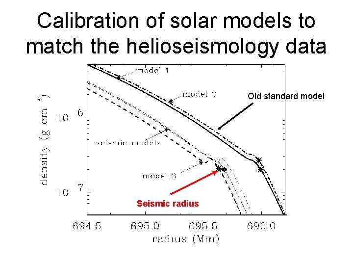 Calibration of solar models to match the helioseismology data Old standard model Seismic radius