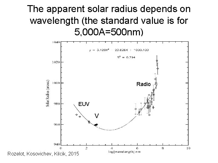 The apparent solar radius depends on wavelength (the standard value is for 5, 000