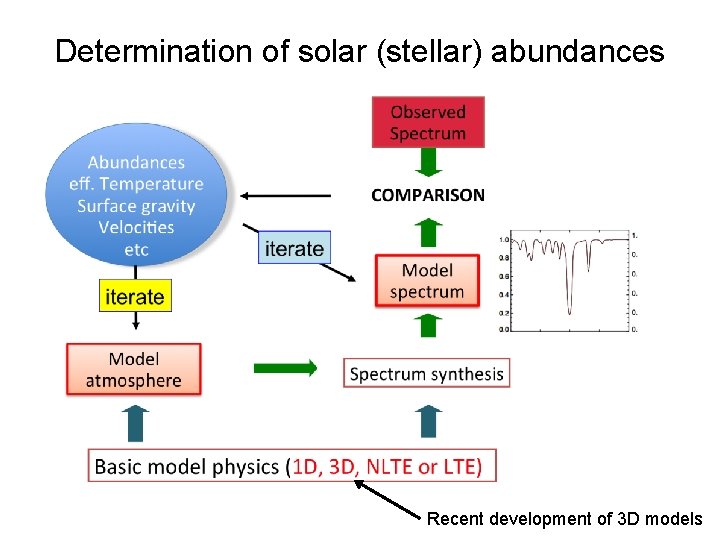 Determination of solar (stellar) abundances Recent development of 3 D models 