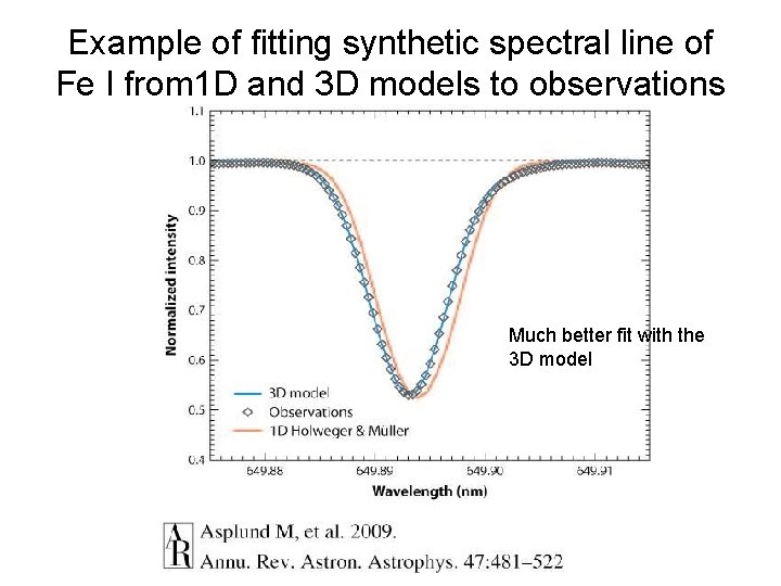 Example of fitting synthetic spectral line of Fe I from 1 D and 3