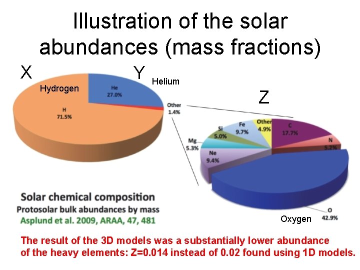 Illustration of the solar abundances (mass fractions) X Y Hydrogen Helium Z Oxygen The
