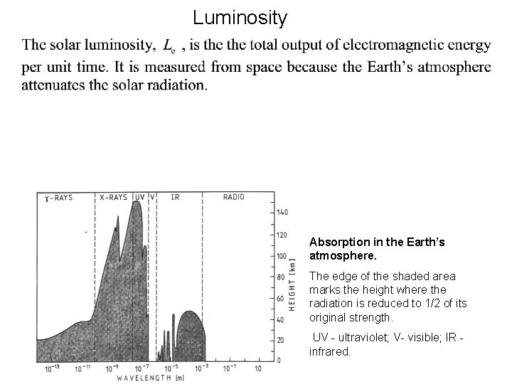 Luminosity Absorption in the Earth’s atmosphere. The edge of the shaded area marks the