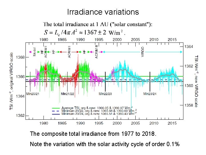 Irradiance variations The composite total irradiance from 1977 to 2018. Note the variation with