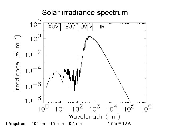 Solar irradiance spectrum 1 Angstrom = 10 -10 m = 10 -8 cm =