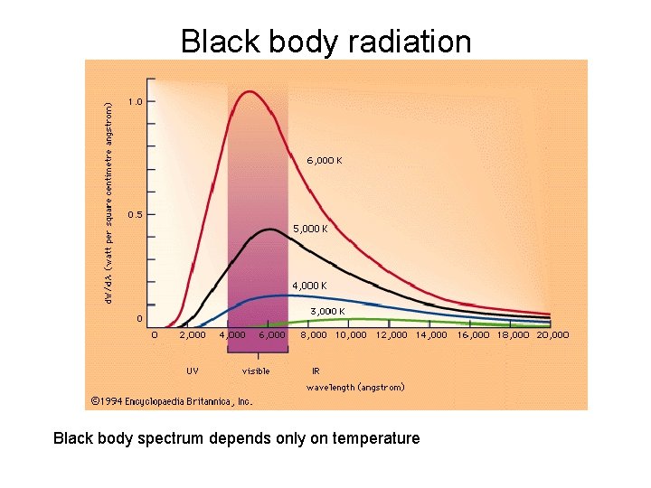 Black body radiation Black body spectrum depends only on temperature 