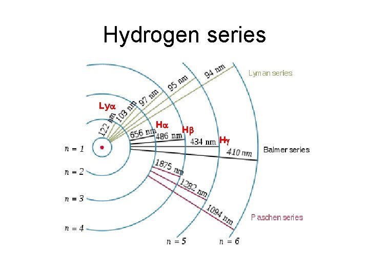 Hydrogen series Lya Ha Hb Hg 