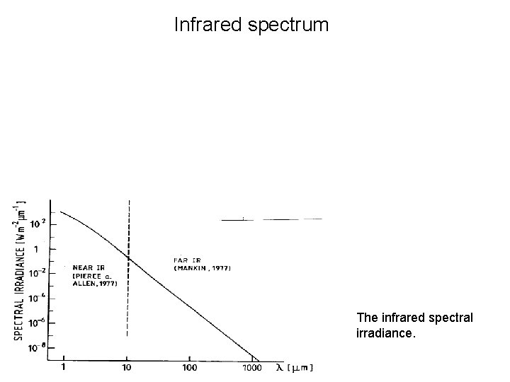 Infrared spectrum The infrared spectral irradiance. 