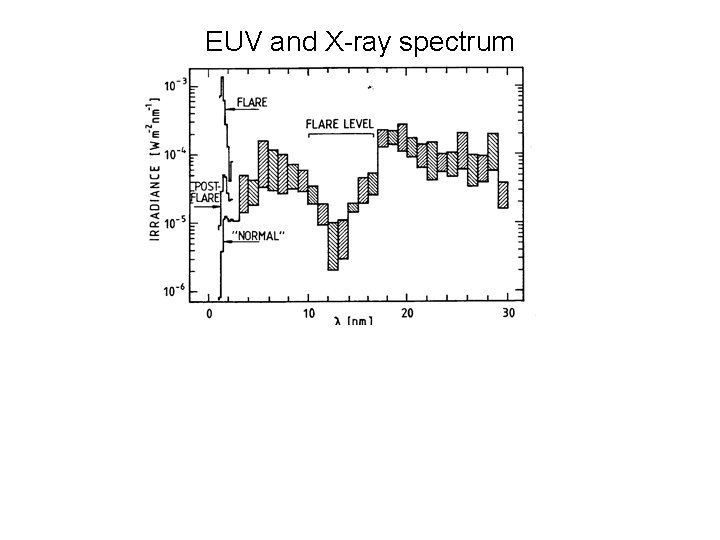 EUV and X-ray spectrum 