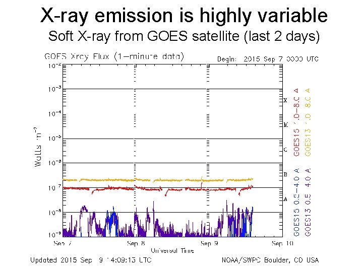 X-ray emission is highly variable Soft X-ray from GOES satellite (last 2 days) 