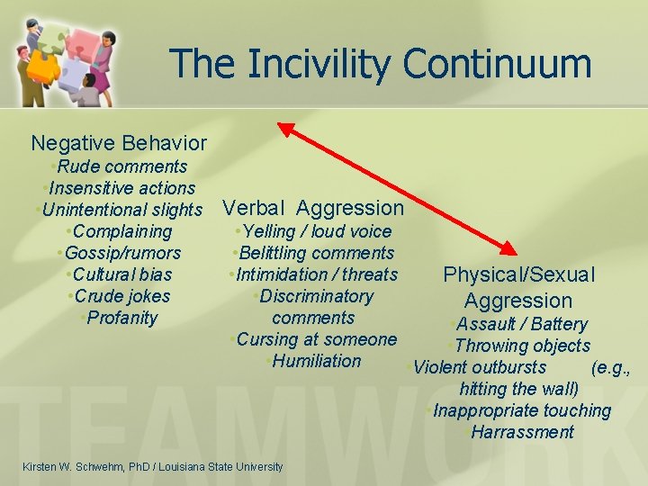 The Incivility Continuum Negative Behavior • Rude comments • Insensitive actions • Unintentional slights