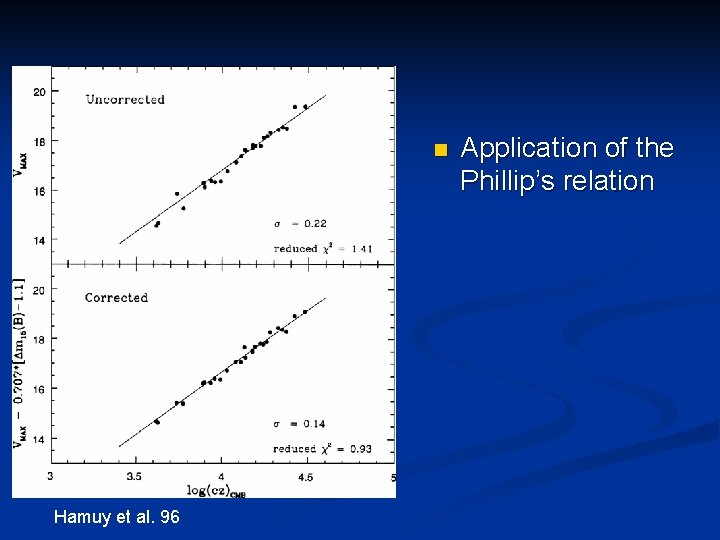 n Hamuy et al. 96 Application of the Phillip’s relation 