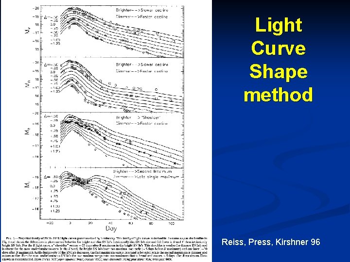 Light Curve Shape method Reiss, Press, Kirshner 96 