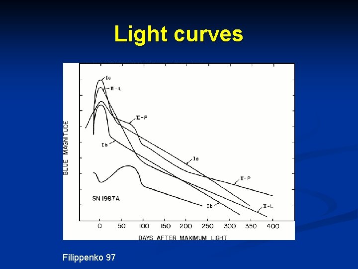 Light curves Filippenko 97 