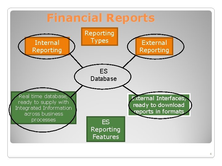 Financial Reports Internal Reporting Types External Reporting ES Database Real time database, ready to